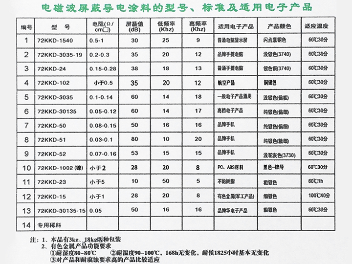 电磁波屏蔽导电涂料的型号、标准及适用电子产品